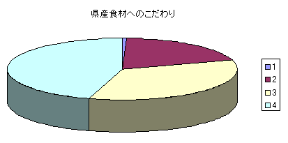 県産食材へのこだわりのグラフ